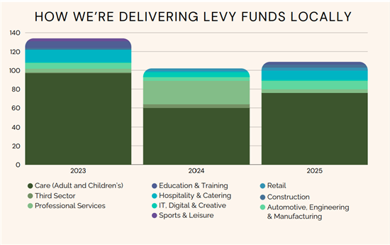 Apprenticeship Levy